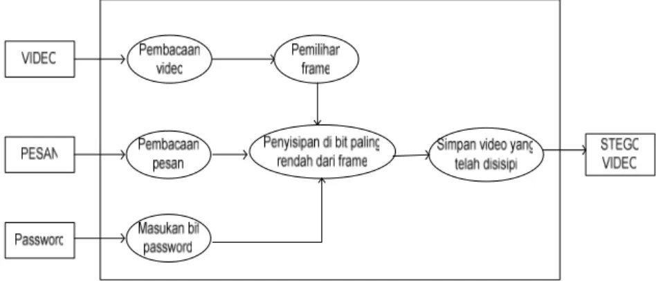 Gambar 3.1 Diagram proses penyisipan pesan 