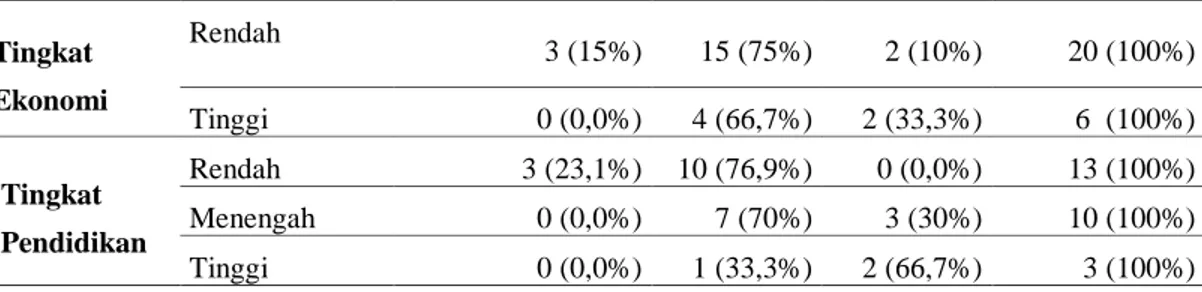 Tabel  5.4  diatas  menunjukkan  bahwa  dari  kategori  jenis  kelamin,  66,7% 