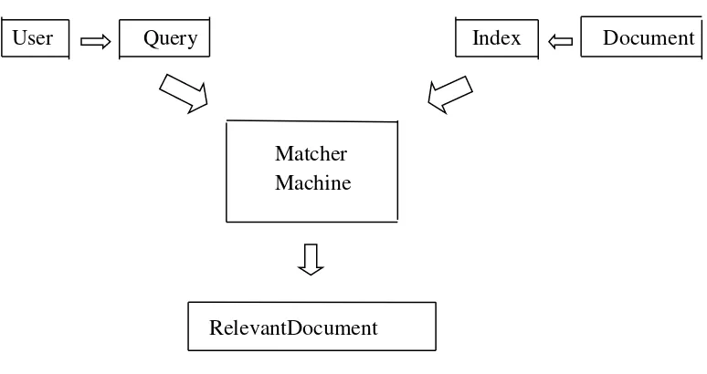 Gambar 2.2 : Sistem Temu Balik Informasi ( Information Retrieval system) 