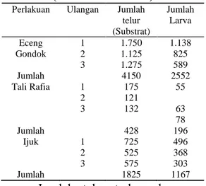 Tabel 1. Daya Tetas Telur Ikan Maskoki  (Carrasius auratus)