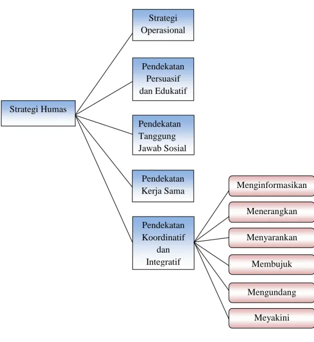 Gambar 4.1 Strategi Humas 