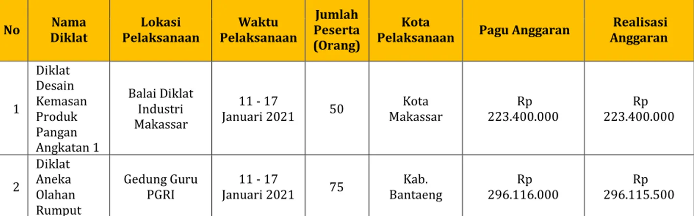 Tabel  07  Jumlah  Peserta  Diklat  3  in  1  Balai  Diklat  Industri  Makassar  Tahun 2021  No  Nama  Diklat  Lokasi  Pelaksanaan  Waktu  Pelaksanaan  Jumlah  Peserta  (Orang)  Kota 