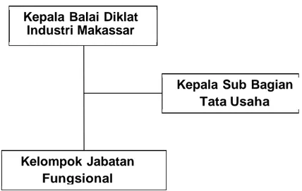 Gambar 1 : Struktur Organisasi Balai Diklat Industri  Makassar  Adapun  tugas  pokok  dan  fungsi  masing-masing  bagian  adalah  sebegai  berikut: 