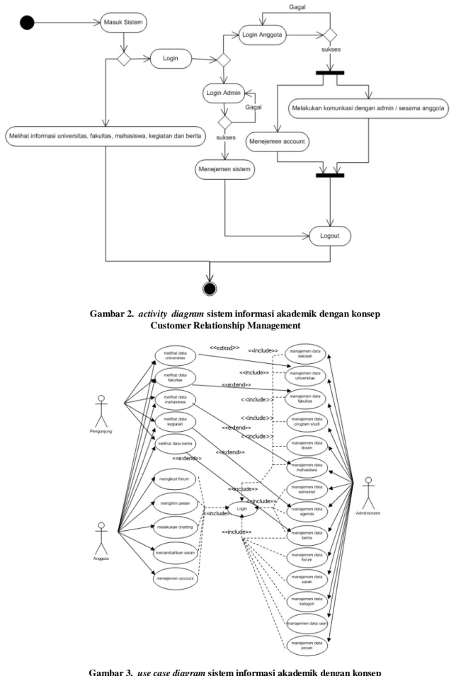 Gambar 2.  activity  diagram sistem informasi akademik dengan konsep  Customer Relationship Management 