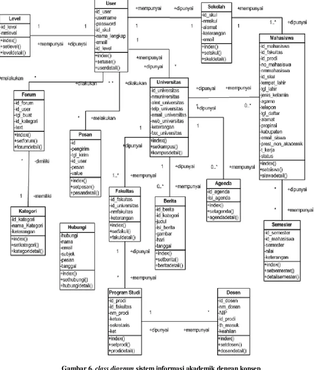 Gambar 6. class diagram sistem informasi akademik dengan konsep   Customer Relationship Management 