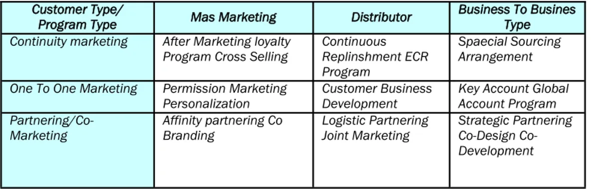 Tabel  2.  menyajikan  berbagai  tipe  dan  program  Customer  Relationship  Management    untuk  tipe  pelanggan  yang  berbeda