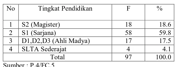 Tabel 8 menunjukkan data tingkat pendidikan responden. Data diatas 