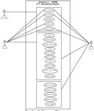 Gambar 3. Use case Diagram  Gambar 3. adalah hasil pemetaan usecase diagramnya. 
