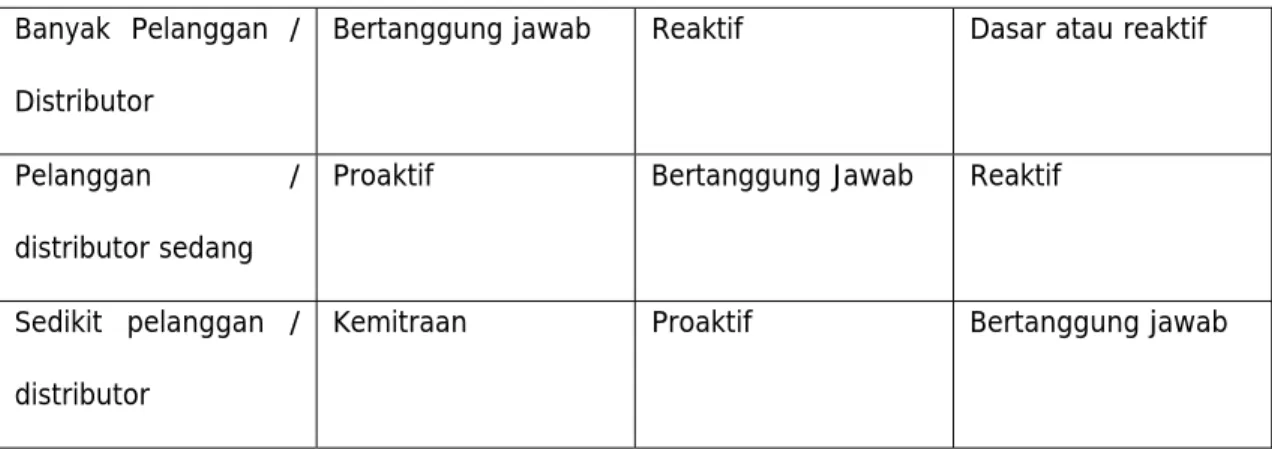 Tabel 2.1 Berbagai Level Pemasaran Relasional 