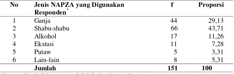 Tabel 4.9. Distribusi Proporsi Jenis NAPZA yang Digunakan Responden di   Kabupaten Deli Serdang Tahun 2012 
