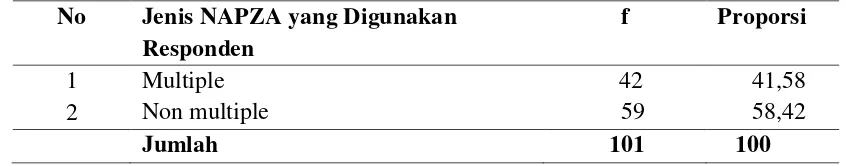 Tabel 4.11.  Distribusi Proporsi Teman Sebaya Responden di Kabupaten Deli Serdang Tahun 2012 