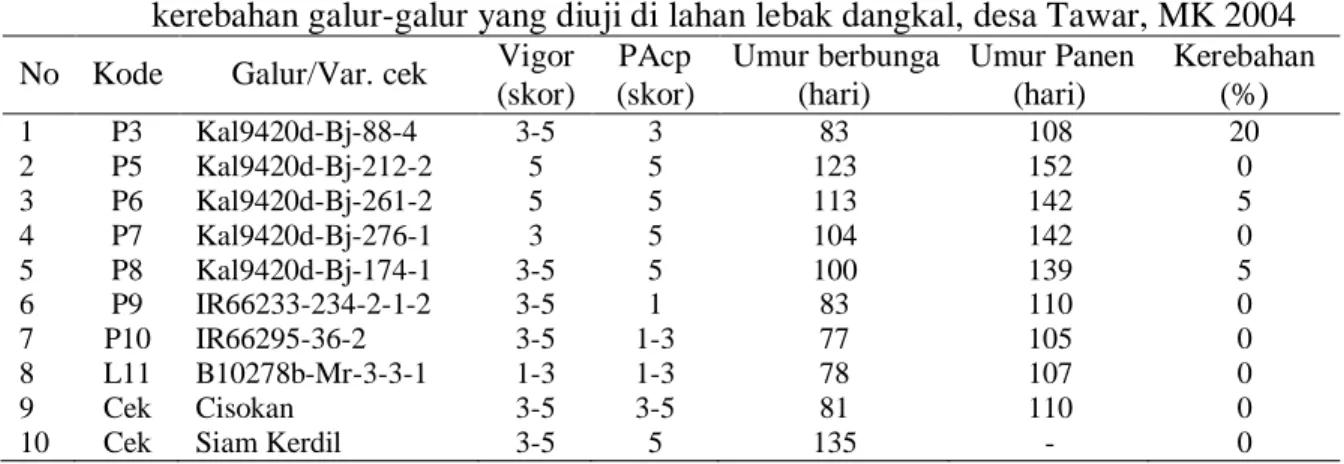 Tabel  2.  Vigor,  fenotipik  akseptabilitas  (Pacp),  dan  umur  berbunga  dan  panen,  dan  kerebahan galur-galur yang diuji di lahan lebak dangkal, desa Tawar, MK 2004  