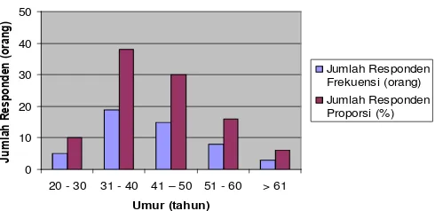 Gambar 1. Responden Berdasarkan Umur 