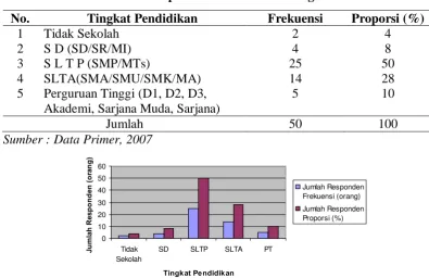 Tabel 2. Distribusi Responden Berdasarkan Tingkat Pendidikan 