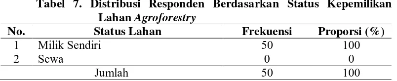 Tabel 7. Distribusi Responden Berdasarkan Status Kepemilikan 