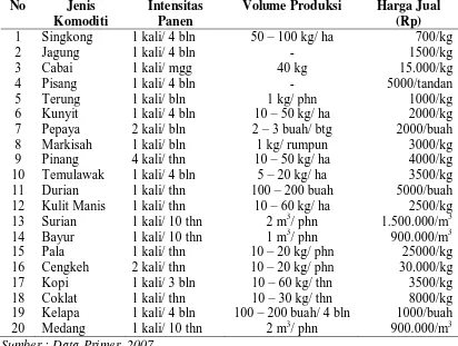 Tabel 9. Volume Produksi dan Harga komoditi Parak di Nagari Koto Malintang 