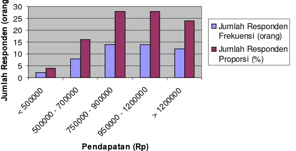 Tabel 10. Distribusi Responden Berdasarkan Pendapatan 