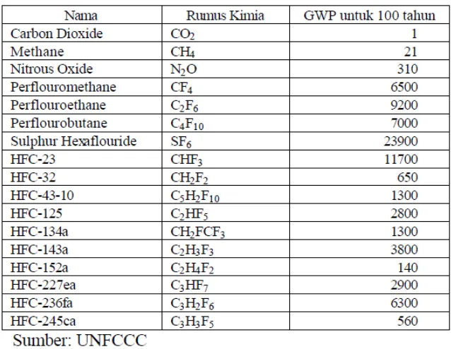 Tabel 1. Gas Rumah Kaca dan Pemanasan Global