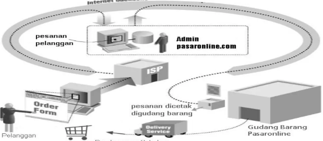 Gambar 1. Ilustrasi Proses E Commerce 