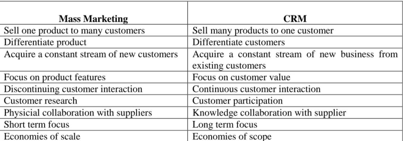 Tabel 1 - Mass Marketing dan CRM  2.2.1.1  Tujuan Customer Relationship Management 