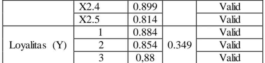 Tabel 3.2  Hasil Uji  Reliabilitas  Variabel  Nilai Cronbach 