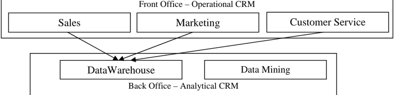 Gambar 2.3 Aspek dalam Customer Relationship Management  Sumber: Baltzan, Business Driven Information System (2012:301)