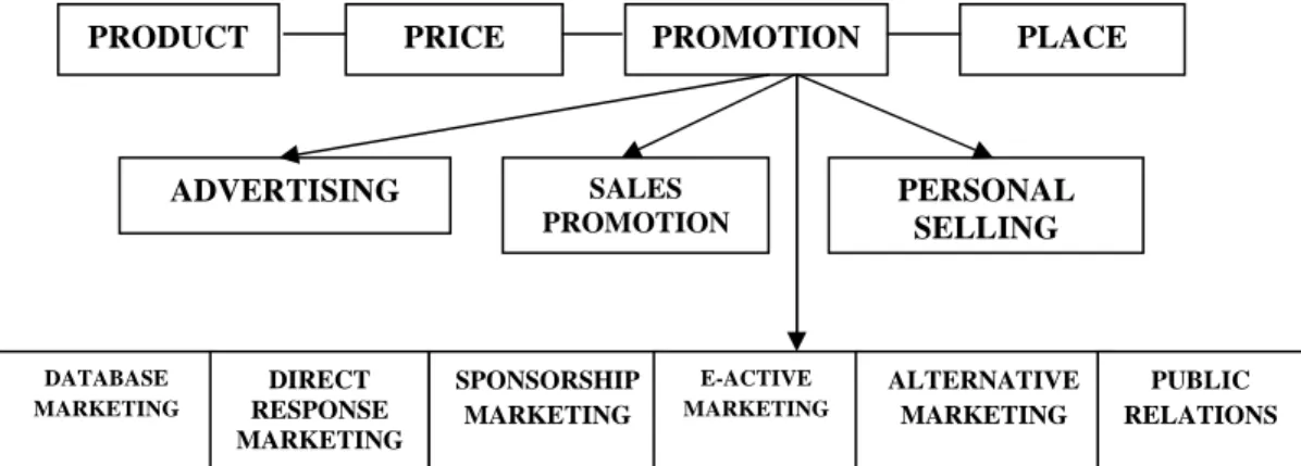 Gambar 2.2 Komponen dari Bauran Promosi 