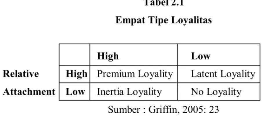 Tabel 2.1 Empat Tipe Loyalitas