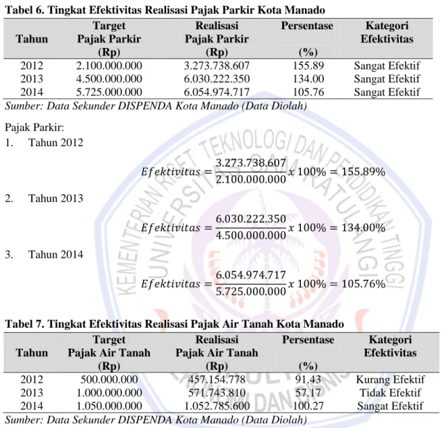 Tabel 6. Tingkat Efektivitas Realisasi Pajak Parkir Kota Manado  Tahun  Target   Pajak Parkir  (Rp)  Realisasi  Pajak Parkir (Rp)  Persentase (%)  Kategori  Efektivitas  2012  2.100.000.000  3.273.738.607  155.89  Sangat Efektif  2013  4.500.000.000  6.030