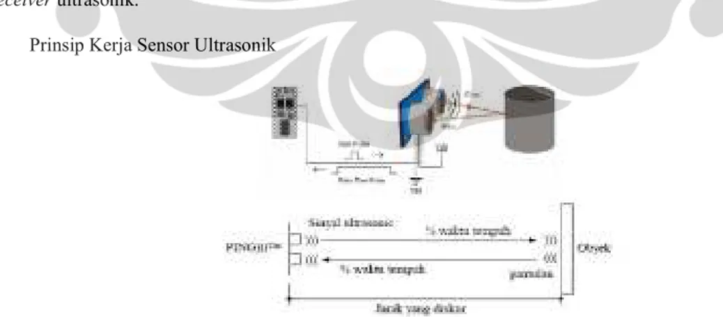 Gambar 2. Prinsip kerja sensor ultrasonik [2]