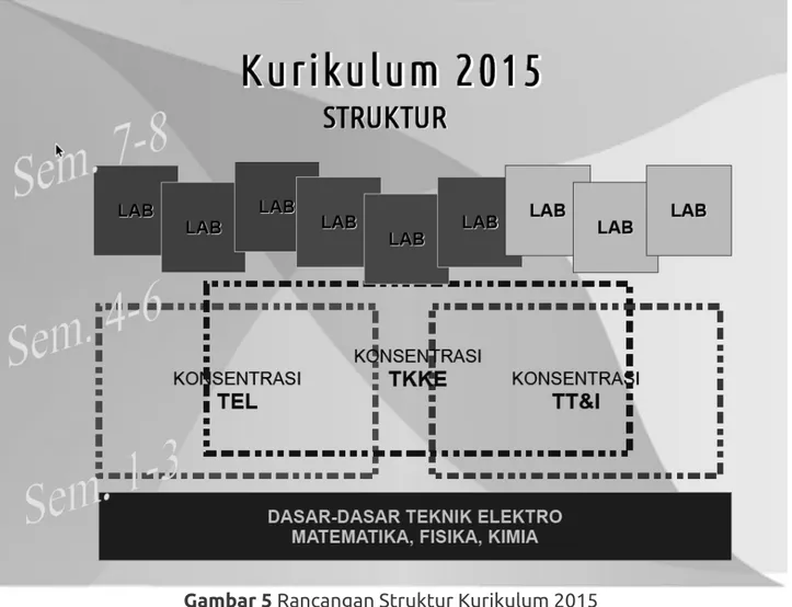 Gambar 5 Rancangan Struktur Kurikulum 2015