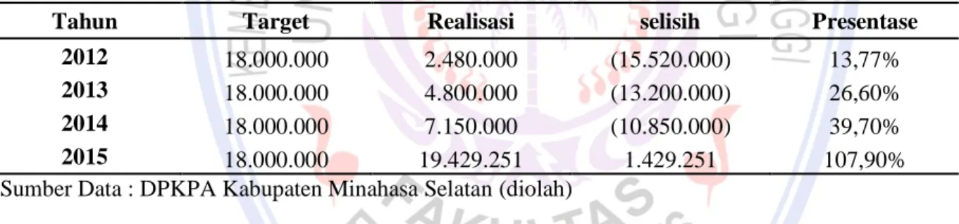 Tabel 1 menunjukan bahwa dalam tahun 2012-2015 penetapan target Pajak Hotel Kabupaten Minahsa  Selatan  tidak  mengalami  perubahan  dari  tahun  ke  tahun,  dengan  kata  lain  target  yang  ditetapkan  bersifat  konsisten yaitu sebesar Rp 18.000.000