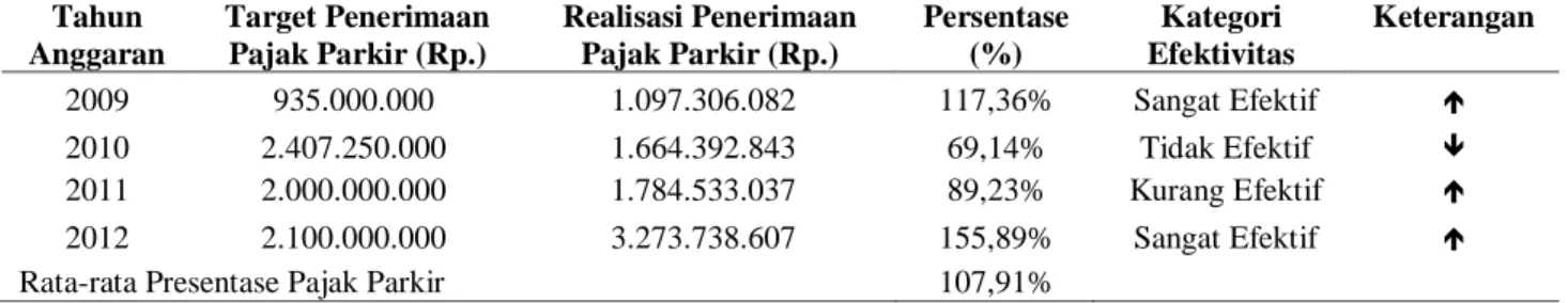 Tabel  diatas  merupakan  data  penerimaan  daerah  kota  Manado  selama  periode  Tahun  Anggaran  2009- 2009-2012  yang  ada  hubungannya  dengan  permasalahan  yang  sedang  diteliti