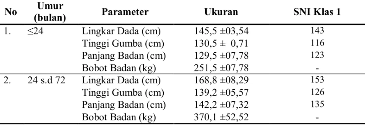 Tabel 1. Rata-rata  ukuran  tubuh  dan  bobot  badan  induk  sapi  PO  Kebumen  di  Desa  Tanggulangin 