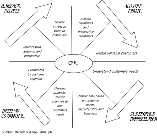 Gambar 2.2   CRM Process 