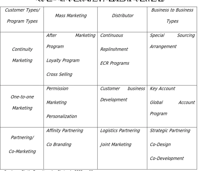 Tabel 2.2 Program Customer Relationship Management  Customer Types/ 