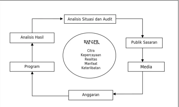 Gambar 2.5 Methode of Program and Communications Public Relations Analisis Situasi dan Audit