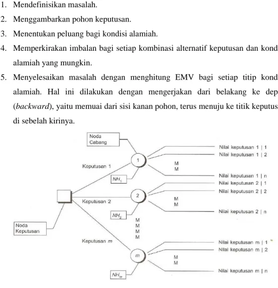 Gambar 2. 4 Diagram Pohon 