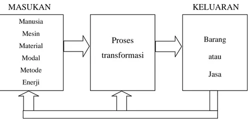 Gambar 2. 1 Skema Proses Transformasi 