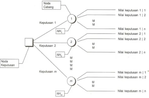 Gambar 2.1 Diagram Pohon 