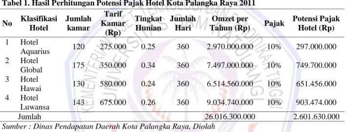 Tabel 1. Hasil Perhitungan Potensi Pajak Hotel Kota Palangka Raya 2011  No  Klasifikasi  Hotel  Jumlah kamar  Tarif  Kamar  (Rp)  Tingkat Hunian  Jumlah Hari  Omzet per 