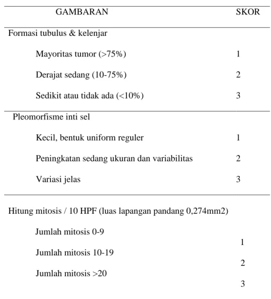 Tabel  1.    Metode  semi-kuantitatif  penilaian  derajat  diferensiasi    karsinoma  payudara duktal invasif: 