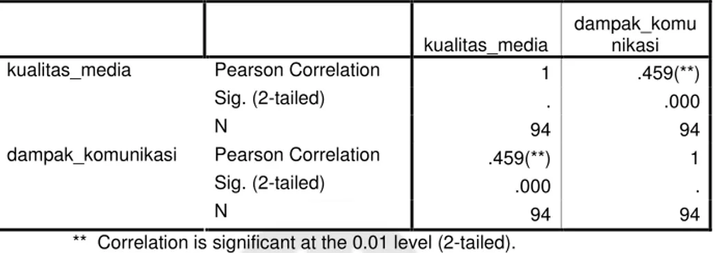 Tabel 5. 7.  Analisis Korelasi Kualitas Media terhadap   Dampak Komunikasi  Correlations        kualitas_media  dampak_komunikasi  Pearson Correlation  1  .459(**)  Sig
