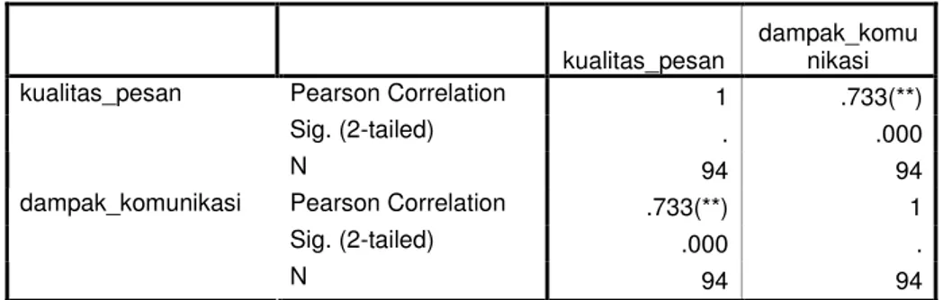 Tabel 5. 8. Analisis Korelasi Kualitas Pesan terhadap Dampak Komunikasi  Correlations        kualitas_pesan  dampak_komunikasi  Pearson Correlation  1  .733(**)  Sig