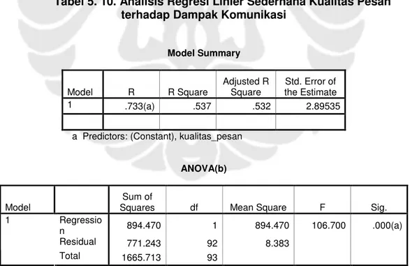 Tabel 5. 10. Analisis Regresi Linier Sederhana Kualitas Pesan  terhadap Dampak Komunikasi 