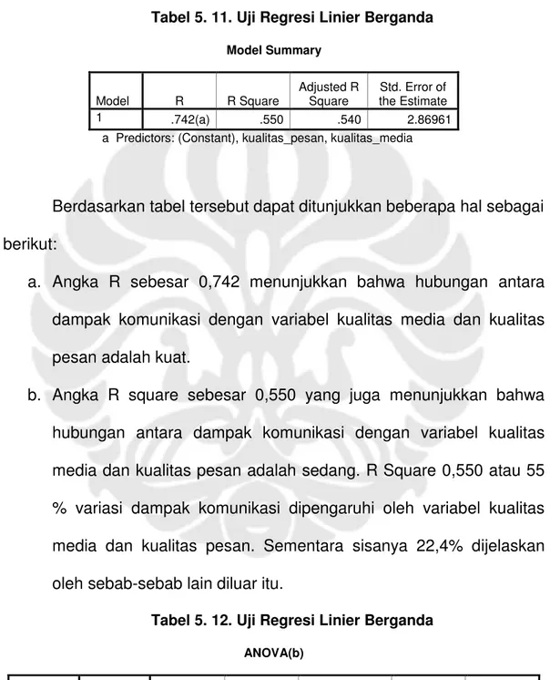 Tabel 5. 11. Uji Regresi Linier Berganda  Model Summary  Model  R  R Square  Adjusted R Square  Std