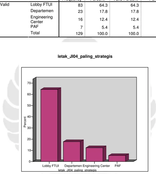 Tabel 5. 2. Distribusi Frekuensi Letak JI-04 Paling Strategis 
