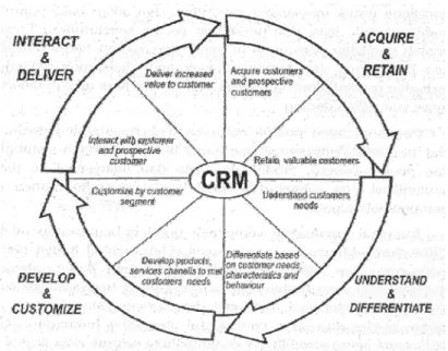 Gambar 2.1  Siklus CRM 