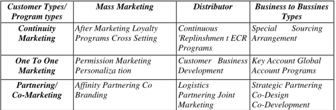 Tabel 2.3  Program CRM  Customer Types/ 
