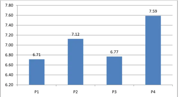 Gambar 5. Padatan total Terlarut (PTT). Perlakuan BAP 0 ppm (P1); 2,5 ppm  (P2); 5 ppm (P3), dan 7,5 ppm (P4) 